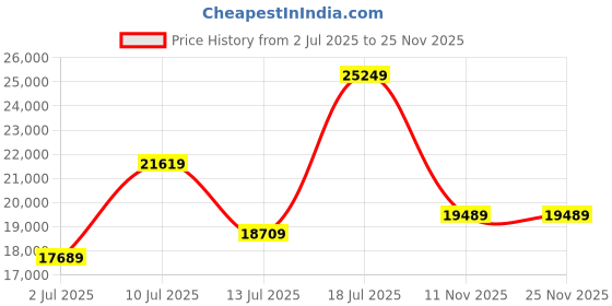 flipkart.com maserati Analog Watch - For Men R8823146001 maserati Price History Graph from 2 Jul 2025 to 25 Nov 2025