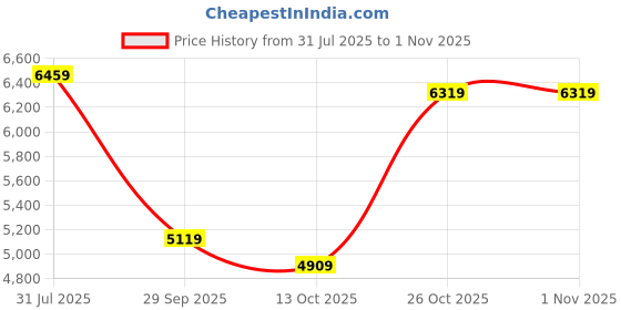 flipkart.com maserati Analog Watch - For Men R8853118002 maserati Price History Graph from 31 Jul 2025 to 1 Nov 2025