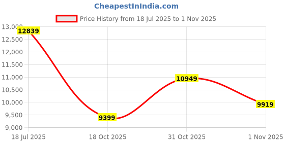 flipkart.com maserati Analog Watch - For Men R8871639004 maserati Price History Graph from 18 Jul 2025 to 31 Oct 2025