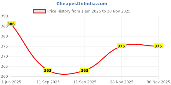flipkart.com woxen Analog Watch- For Men Special Super Quality Analog Watches Combo Look Like Handsome for Boys and Mens Pack of - 3(436-437-438 woxen Price History Graph from 1 Jun 2025 to 29 Nov 2025