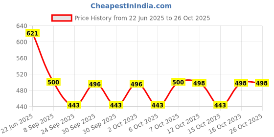 flipkart.com spinner Analog Watch - For Men SPM01 spinner Price History Graph from 22 Jun 2025 to 26 Oct 2025