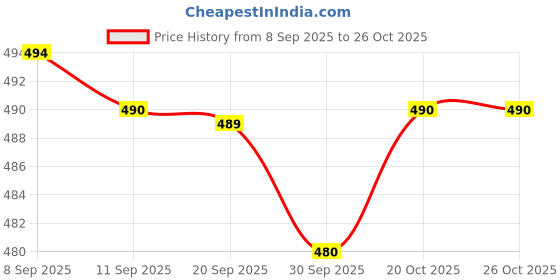 flipkart.com spinner Analog Watch - For Men SPM01 spinner Price History Graph from 8 Sep 2025 to 26 Oct 2025