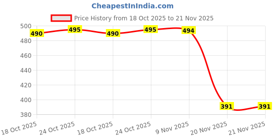 flipkart.com spinner Analog Watch - For Men SPM01 spinner Price History Graph from 18 Oct 2025 to 21 Nov 2025