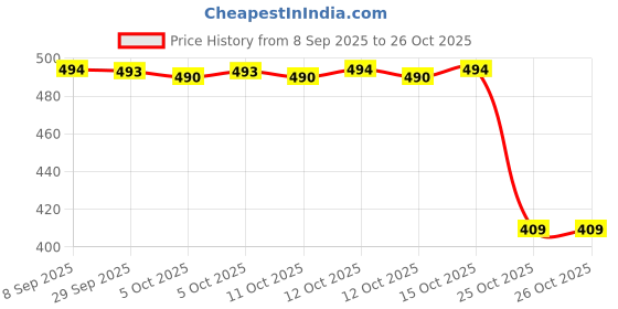 flipkart.com spinner Analog Watch - For Men SPM01 spinner Price History Graph from 8 Sep 2025 to 26 Oct 2025