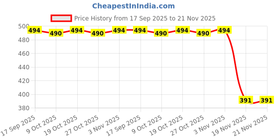 flipkart.com spinner Analog Watch - For Men SPM01 spinner Price History Graph from 17 Sep 2025 to 21 Nov 2025