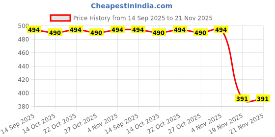 flipkart.com spinner Analog Watch - For Men SPM01 spinner Price History Graph from 14 Sep 2025 to 21 Nov 2025
