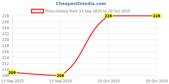 flipkart.com praizy Analog Watch - For Men Square Dial Silicone Strap praizy Price History Graph from 13 Sep 2025 to 20 Oct 2025