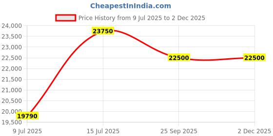 flipkart.com seiko Analog Watch- For Men SRPE51K1 seiko Price History Graph from 9 Jul 2025 to 1 Dec 2025