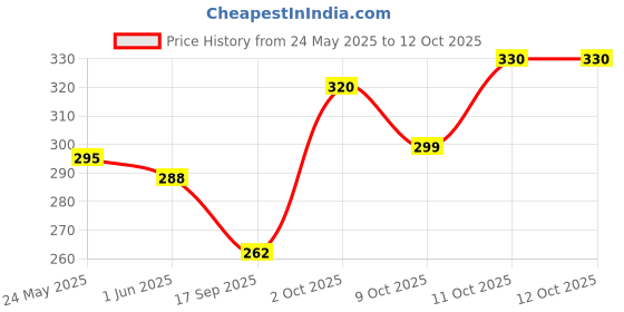 flipkart.com house of common Analog Watch- For Men Stylish & Attractive house of common Price History Graph from 24 May 2025 to 11 Oct 2025