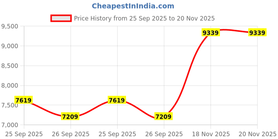 flipkart.com tommy hilfiger Analog Watch - For Men TH1710497 tommy hilfiger Price History Graph from 25 Sep 2025 to 20 Nov 2025