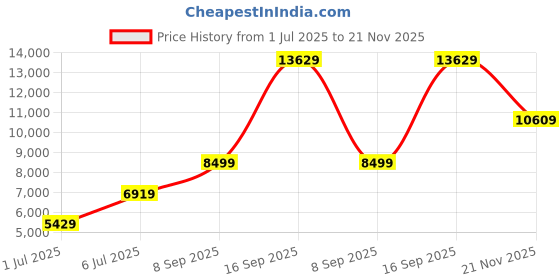 flipkart.com tommy hilfiger Analog Watch - For Men TH1792073 tommy hilfiger Price History Graph from 1 Jul 2025 to 21 Nov 2025
