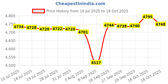 flipkart.com timex Analog Watch - For Men TWEG18508 timex Price History Graph from 10 Jul 2025 to 18 Oct 2025