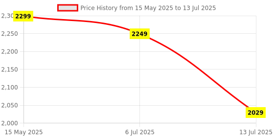 flipkart.com timex Analog Watch- For Men TWNTG09SMU05 timex Price History Graph from 15 May 2025 to 13 Jul 2025