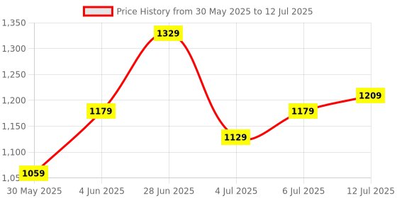 flipkart.com timex Analog Watch - For Men TWNTG09SMU07 timex Price History Graph from 30 May 2025 to 12 Jul 2025