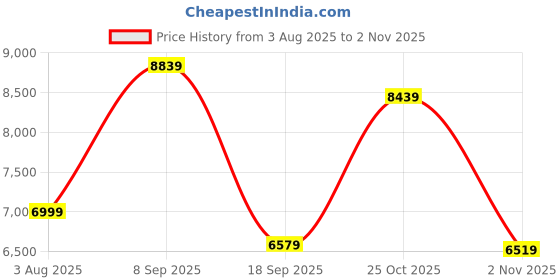 flipkart.com guess Analog Watch - For Men U0485G1M guess Price History Graph from 3 Aug 2025 to 2 Nov 2025