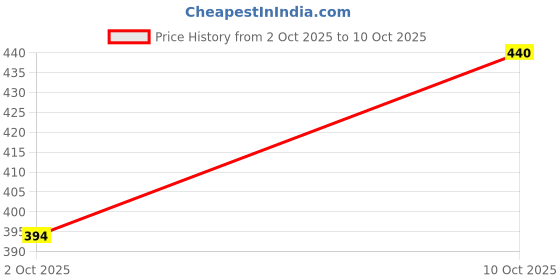 flipkart.com ultron Analog Watch - For Men Wheel Watch-RED-01 ultron Price History Graph from 2 Oct 2025 to 10 Oct 2025