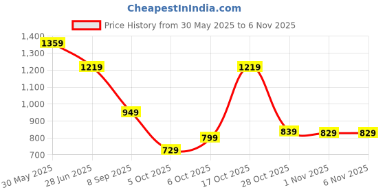 flipkart.com wrogn Analog Watch- For Men WRG00065B wrogn Price History Graph from 30 May 2025 to 5 Nov 2025