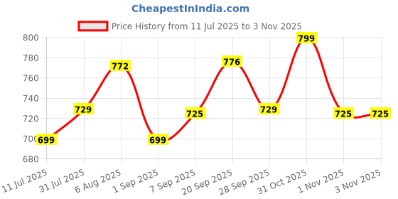 flipkart.com dressberry Analog Watch - For Women 14835061 dressberry Price History Graph from 11 Jul 2025 to 1 Nov 2025