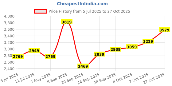 flipkart.com titan Analog Watch - For Women 2729NM01 titan Price History Graph from 5 Jul 2025 to 27 Oct 2025