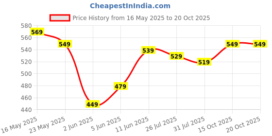 flipkart.com sonata Analog Watch- For Women 87037PP02W sonata Price History Graph from 16 May 2025 to 19 Oct 2025