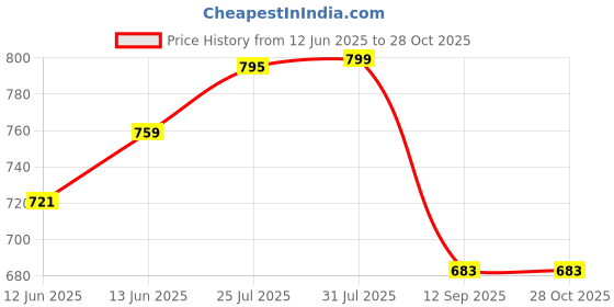 flipkart.com joker & witch Analog Watch- For Women AMWW214 joker & witch Price History Graph from 12 Jun 2025 to 28 Oct 2025