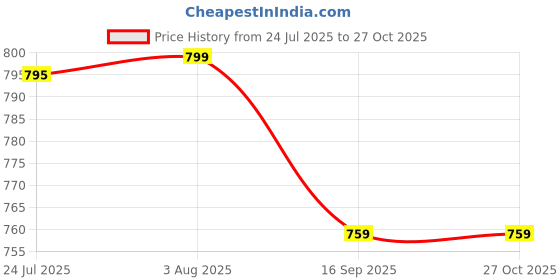 flipkart.com joker & witch Analog Watch- For Women AMWW312 joker & witch Price History Graph from 24 Jul 2025 to 27 Oct 2025
