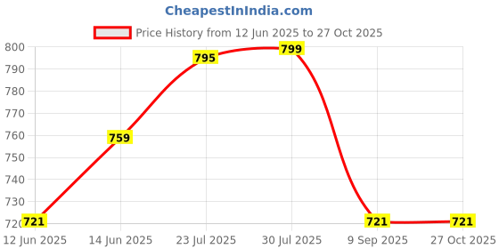 flipkart.com joker & witch Analog Watch- For Women AMWW385 joker & witch Price History Graph from 12 Jun 2025 to 27 Oct 2025