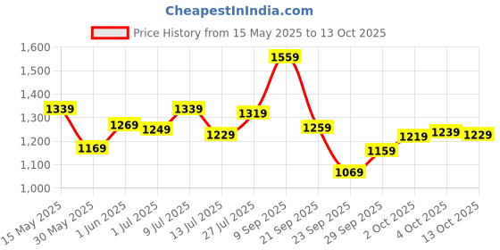 flipkart.com allen solly Analog Watch- For Women AS000012C allen solly Price History Graph from 15 May 2025 to 13 Oct 2025