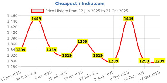 flipkart.com allen solly Analog Watch - For Women AS000012G allen solly Price History Graph from 12 Jun 2025 to 27 Oct 2025