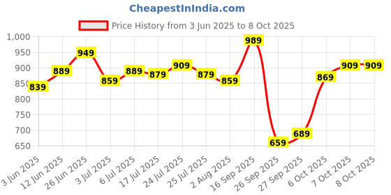 flipkart.com allen solly Analog Watch - For Women AS000016A allen solly Price History Graph from 3 Jun 2025 to 8 Oct 2025