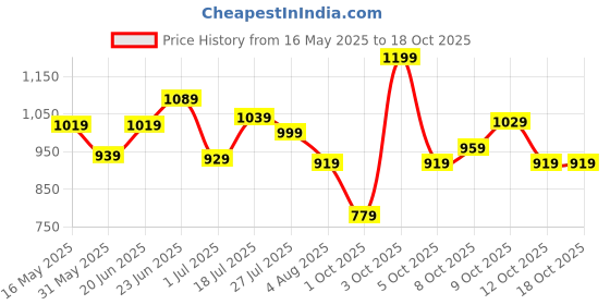 flipkart.com allen solly Analog Watch- For Women AS000030C allen solly Price History Graph from 16 May 2025 to 18 Oct 2025
