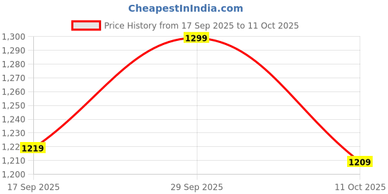 flipkart.com allen solly Analog Watch - For Women AS000043B allen solly Price History Graph from 17 Sep 2025 to 11 Oct 2025