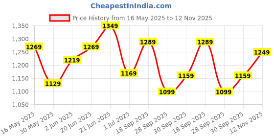 flipkart.com allen solly Analog Watch- For Women AS000044C allen solly Price History Graph from 16 May 2025 to 12 Nov 2025