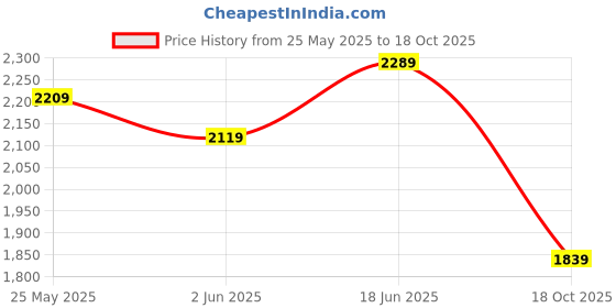 flipkart.com daniel klein Analog Watch- For Women DK11914-5 daniel klein Price History Graph from 25 May 2025 to 18 Oct 2025