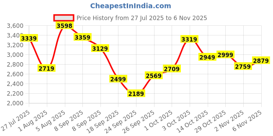 flipkart.com french connection Analog Watch - For Women FCN0110NRTM french connection Price History Graph from 27 Jul 2025 to 6 Nov 2025