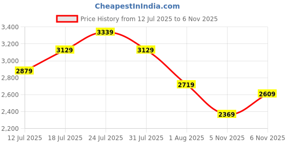 flipkart.com french connection Analog Watch - For Women FCN0110RTM french connection Price History Graph from 12 Jul 2025 to 6 Nov 2025