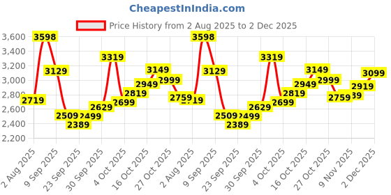 flipkart.com french connection Analog Watch - For Women FCN0110SM french connection Price History Graph from 2 Aug 2025 to 2 Dec 2025