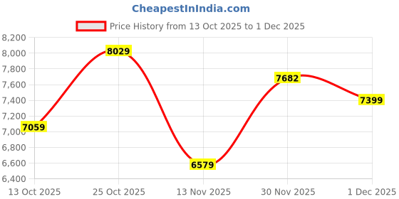 flipkart.com guess Analog Watch - For Women GW0363G2 guess Price History Graph from 13 Oct 2025 to 1 Dec 2025