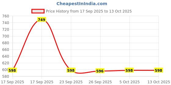flipkart.com sonata Analog Watch - For Women NP7140NL01, NT8976SM01W sonata Price History Graph from 17 Sep 2025 to 13 Oct 2025