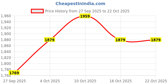 flipkart.com titan Analog Watch - For Women NP95023KM01, NS2660YM01|2660YM01|NS2660YM01 titan Price History Graph from 27 Sep 2025 to 22 Oct 2025