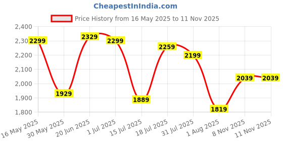 flipkart.com titan Analog Watch- For Women NT2660NM01 titan Price History Graph from 16 May 2025 to 11 Nov 2025