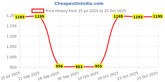 flipkart.com sonata Analog Watch - For Women NT8096YM01 sonata Price History Graph from 25 Jul 2025 to 25 Oct 2025