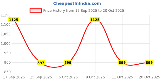 flipkart.com sonata Analog Watch - For Women NT8096YM02 sonata Price History Graph from 17 Sep 2025 to 19 Oct 2025