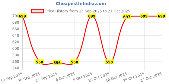 flipkart.com sonata Analog Watch - For Women NT8976YL03W sonata Price History Graph from 13 Sep 2025 to 27 Oct 2025