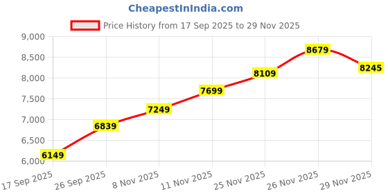 flipkart.com guess Analog Watch - For Women U1405L3M guess Price History Graph from 17 Sep 2025 to 26 Nov 2025