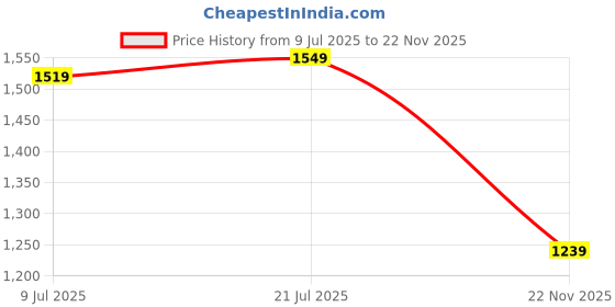 flipkart.com van heusen Analog Watch- For Women VH000002D van heusen Price History Graph from 9 Jul 2025 to 22 Nov 2025