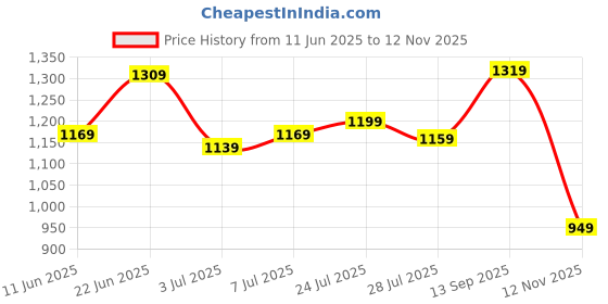flipkart.com van heusen Analog Watch - For Women VH000004E van heusen Price History Graph from 11 Jun 2025 to 12 Nov 2025