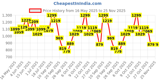 flipkart.com van heusen Analog Watch- For Women VH000010D van heusen Price History Graph from 16 May 2025 to 24 Nov 2025