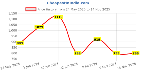 flipkart.com van heusen Analog Watch - For Women VH000011B van heusen Price History Graph from 24 May 2025 to 13 Nov 2025