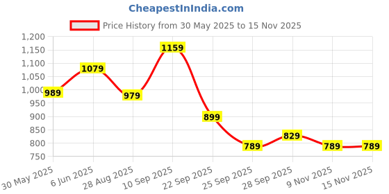 flipkart.com van heusen Analog Watch- For Women VH000038B van heusen Price History Graph from 30 May 2025 to 14 Nov 2025